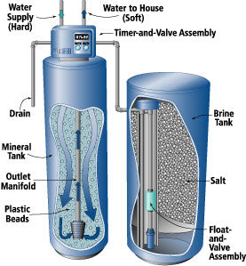 Hard Water Treatment Methods